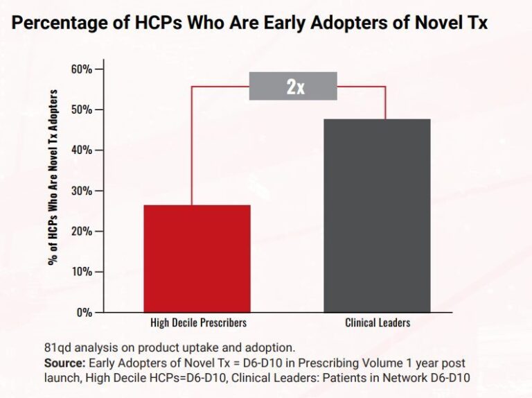 Chart indicating HCPs adopting Novel Tx.